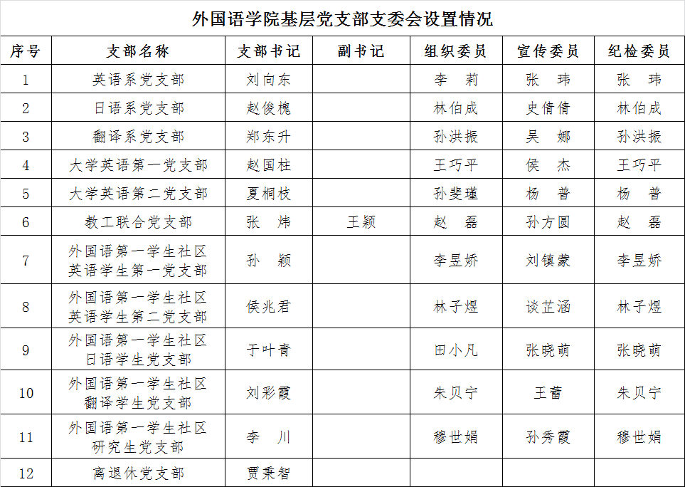 外国语学院基层党支部支委会设置情况.png